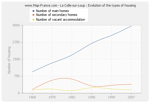 La Colle-sur-Loup : Evolution of the types of housing